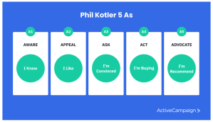 Le 5 A di Philip Kotler
