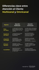 Diferencias clave entre Atención al Cliente Multicanal y Omnicanal